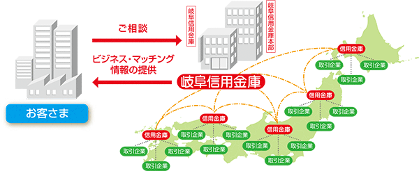 しんきんビジネスマッチングサービスのイメージ