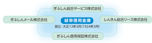 当金庫グループ