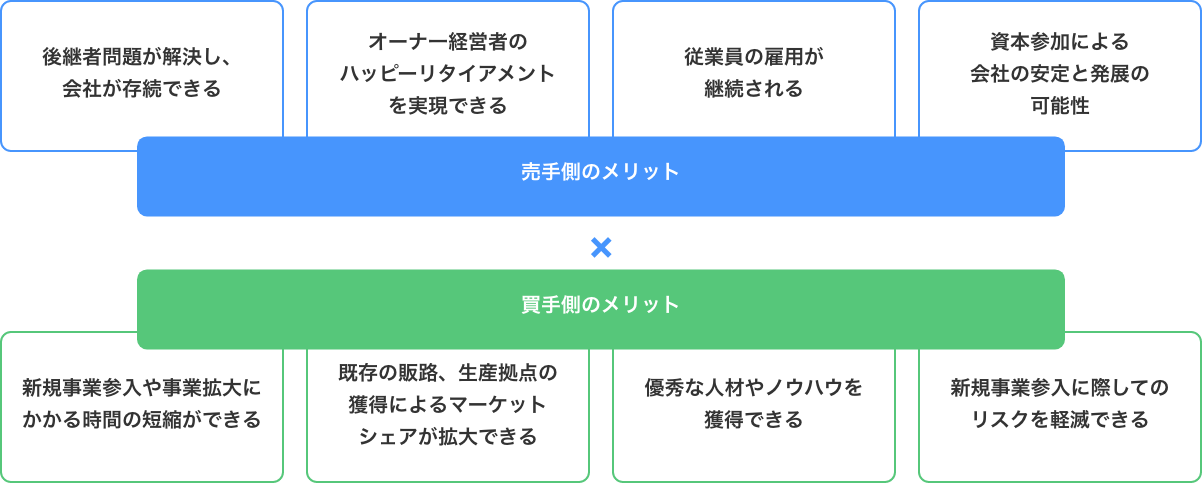 M&Aのメリットについての画像