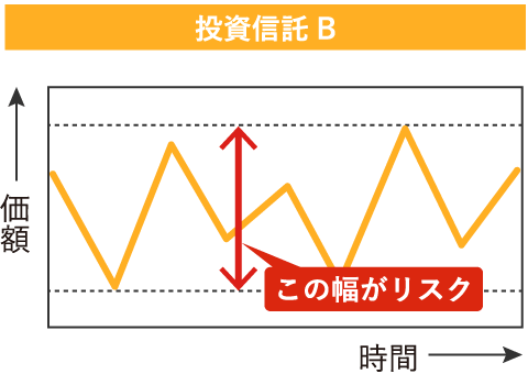 リスクの比較 イメージ
