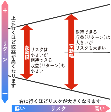 リスクとリターンの関係性 イメージ