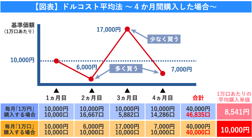 【図表】ドルコスト平均法～4か月間購入した場合～