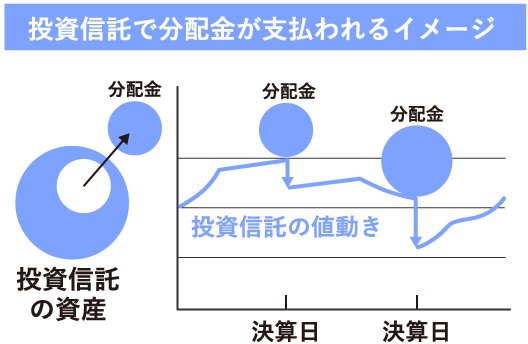 投資信託で分配金が支払われるイメージ