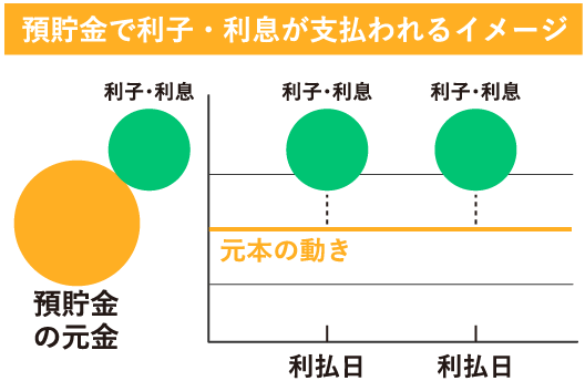 預貯金で利子・利息が支払われるイメージ