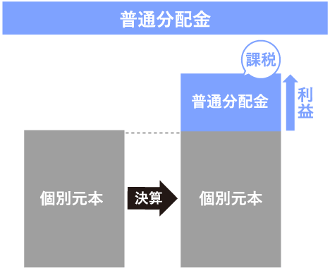 普通分配金