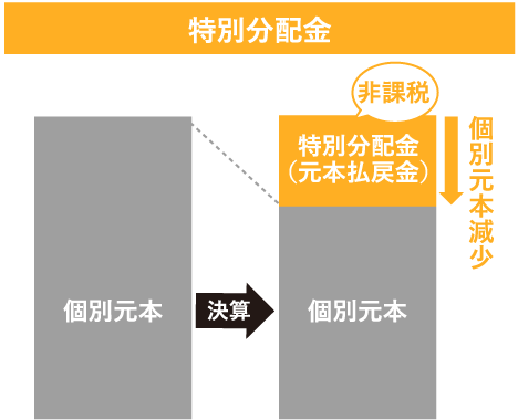 特別分配金