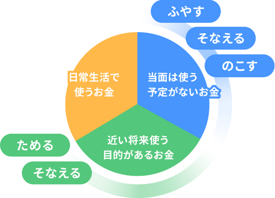 資産の色分け