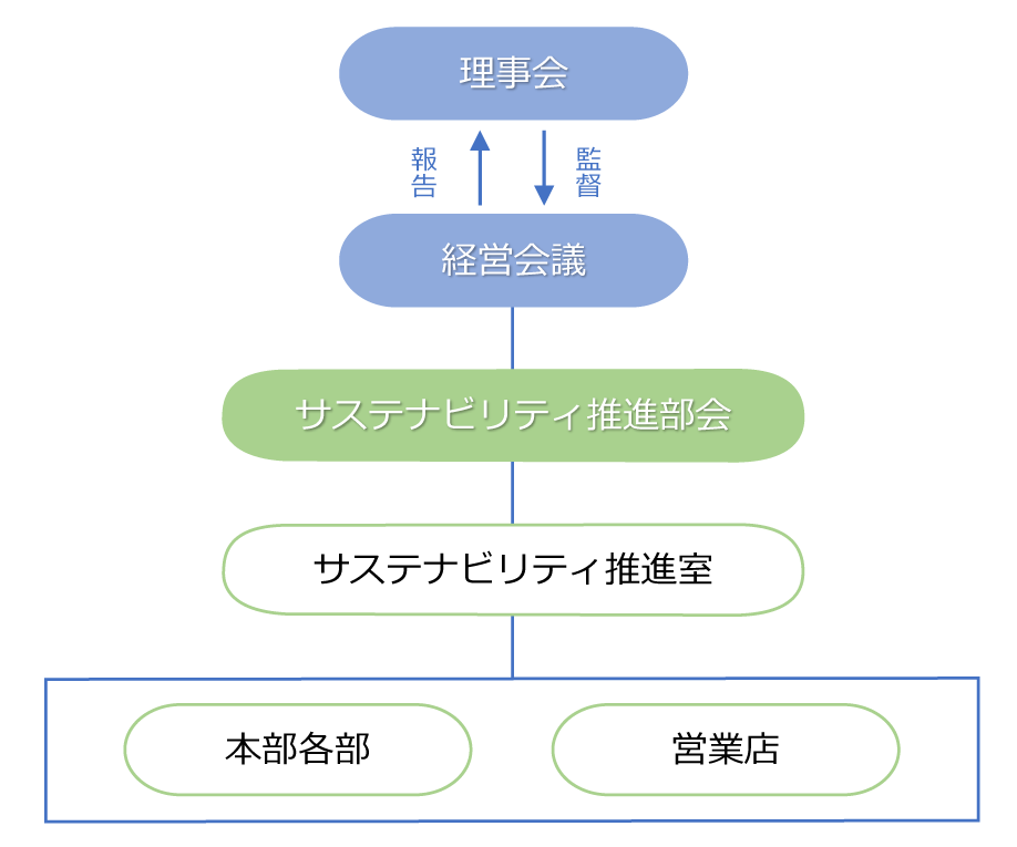 組織図