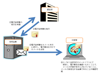 電子署名付Ｅメールの仕組み