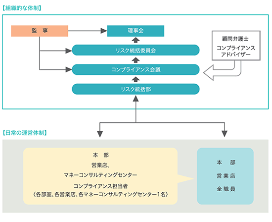 組織的な体制