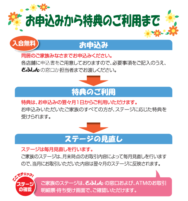 お申し込みから特典のご利用までの流れ