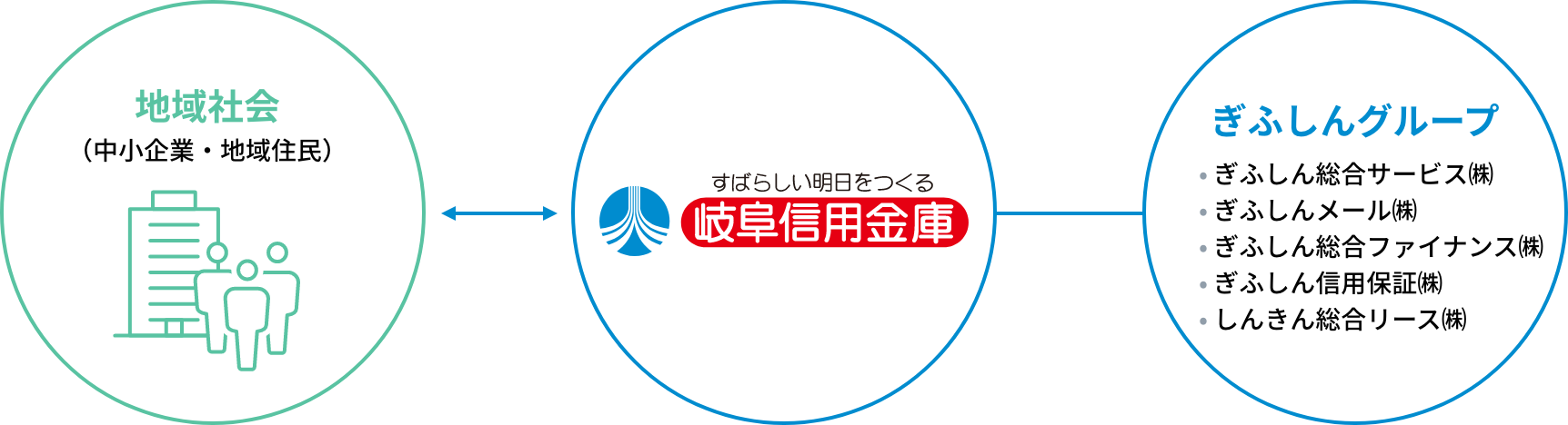 ぎふしんを知る 岐阜信用金庫 新卒採用情報 Gifushin Recruiting 22